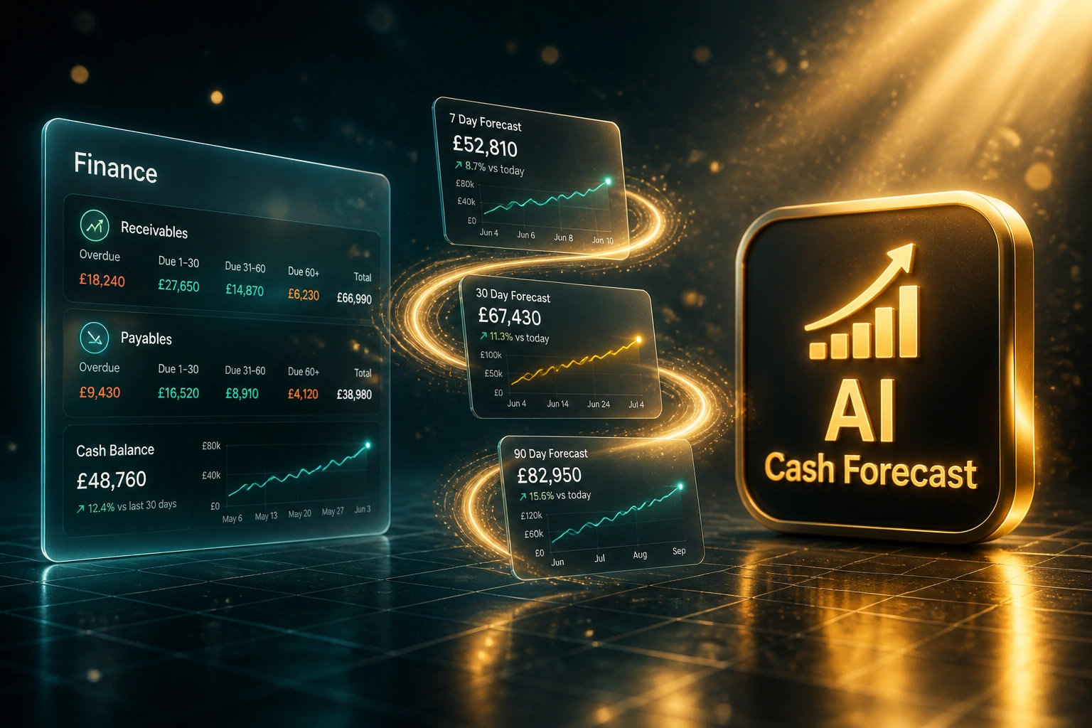 A glass Finance panel and an AI Cash Forecast badge connected by mid-flight cash-forecast chart cards on a soft gold ribbon, illustrating AI cash flow prediction