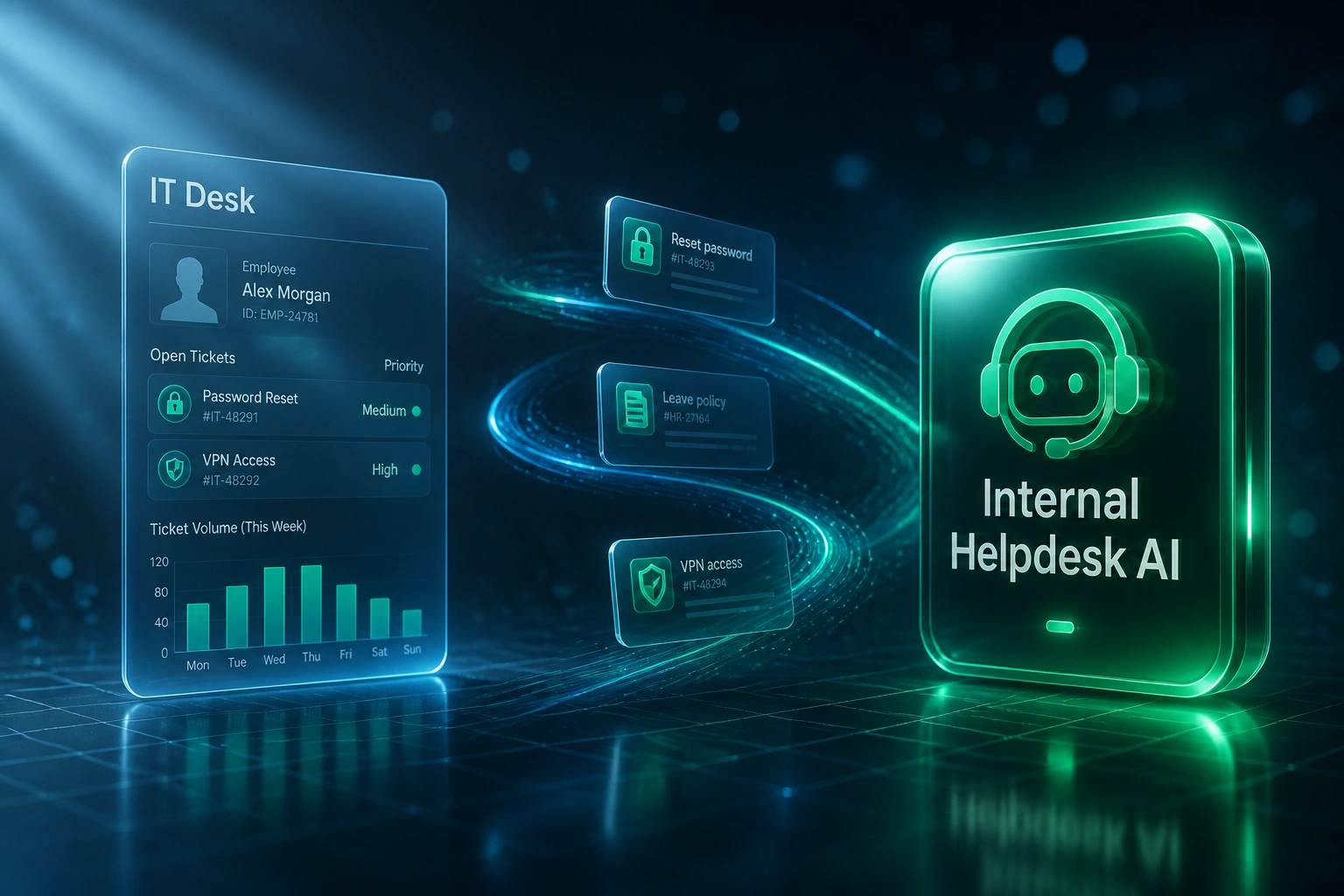 A glass IT Desk panel and emerald Internal Helpdesk AI badge connected by ticket cards on a ribbon of light, illustrating employee self-service deflection