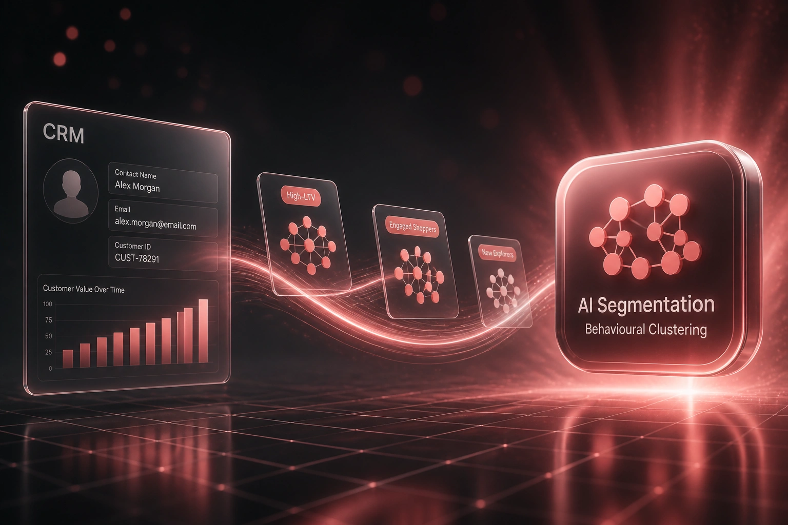 A glass CRM panel and a coral AI segmentation badge connected by an S-curved ribbon carrying High-LTV segment-cluster cards, illustrating behavioural clustering