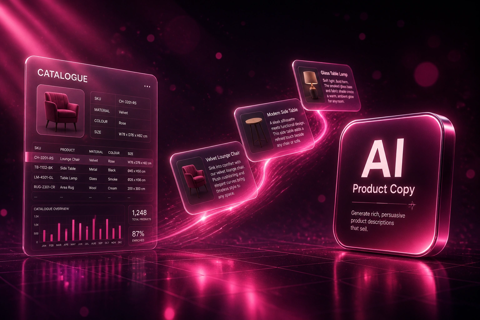 A glass catalogue panel and magenta rose AI Product Copy badge linked by a ribbon of product description cards mid-flight, illustrating AI product description generation