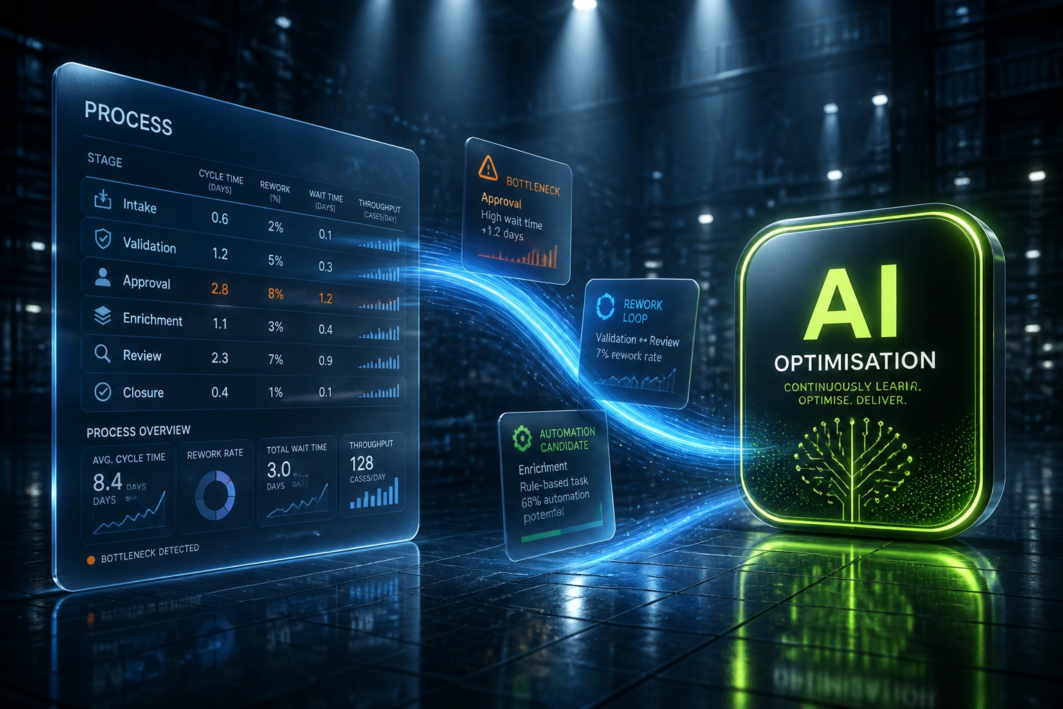 A glass PROCESS panel with stage and bottleneck metrics connected by a steel-blue ribbon of workflow-insight cards to a glossy AI optimisation badge
