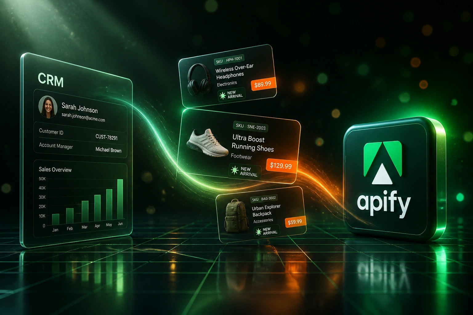 A glass CRM panel and the Apify logo connected by product catalogue cards and orange SKU tags on an emerald ribbon, illustrating automated ecommerce assortment scraping