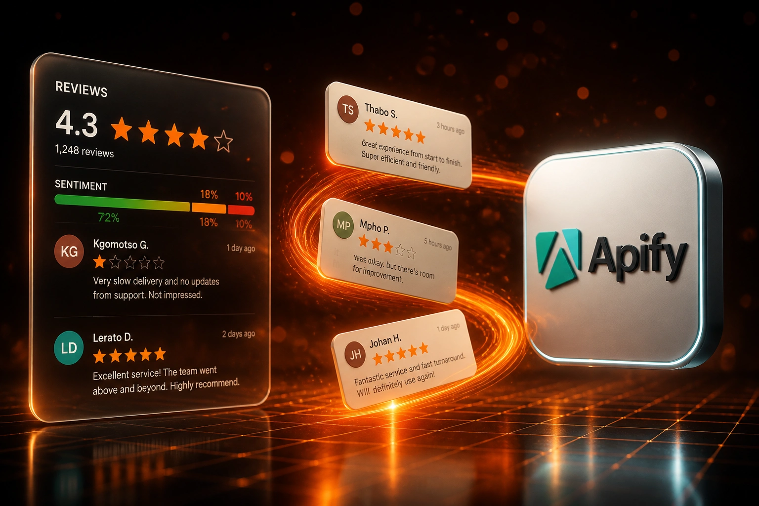 A glass REVIEWS panel with star ratings and review snippets connected to the Apify logo by review cards on a warm orange ribbon, illustrating Hellopeter brand sentiment monitoring
