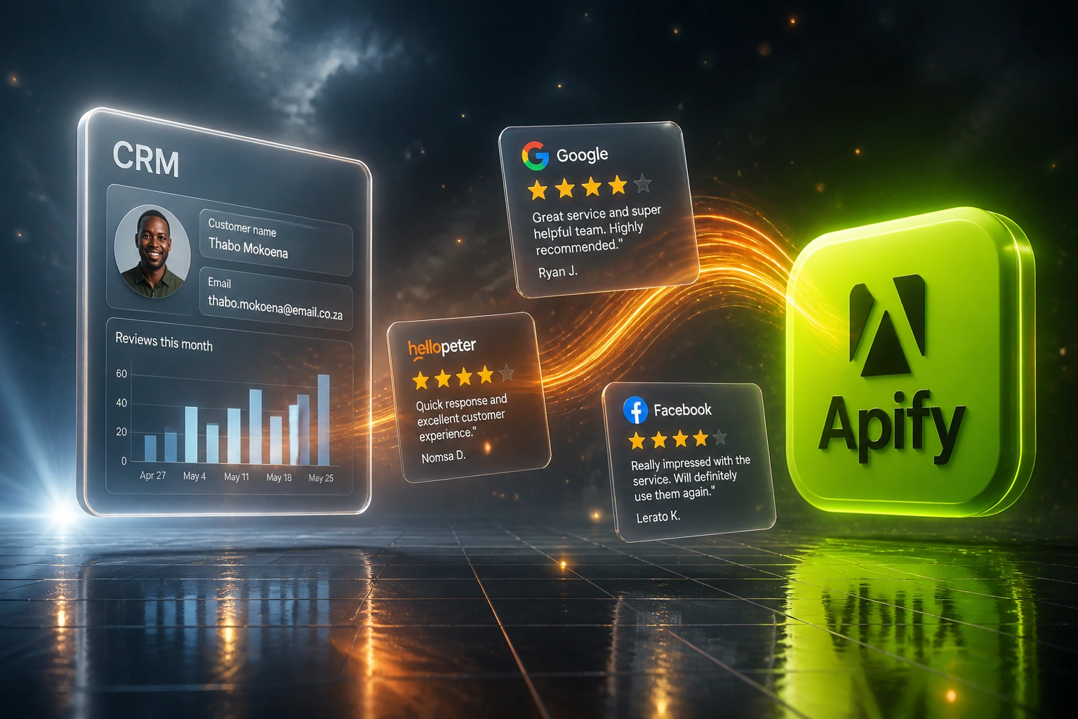 A glass CRM panel and the Apify logo connected by Hellopeter, Google, and Facebook review cards on an orange light ribbon