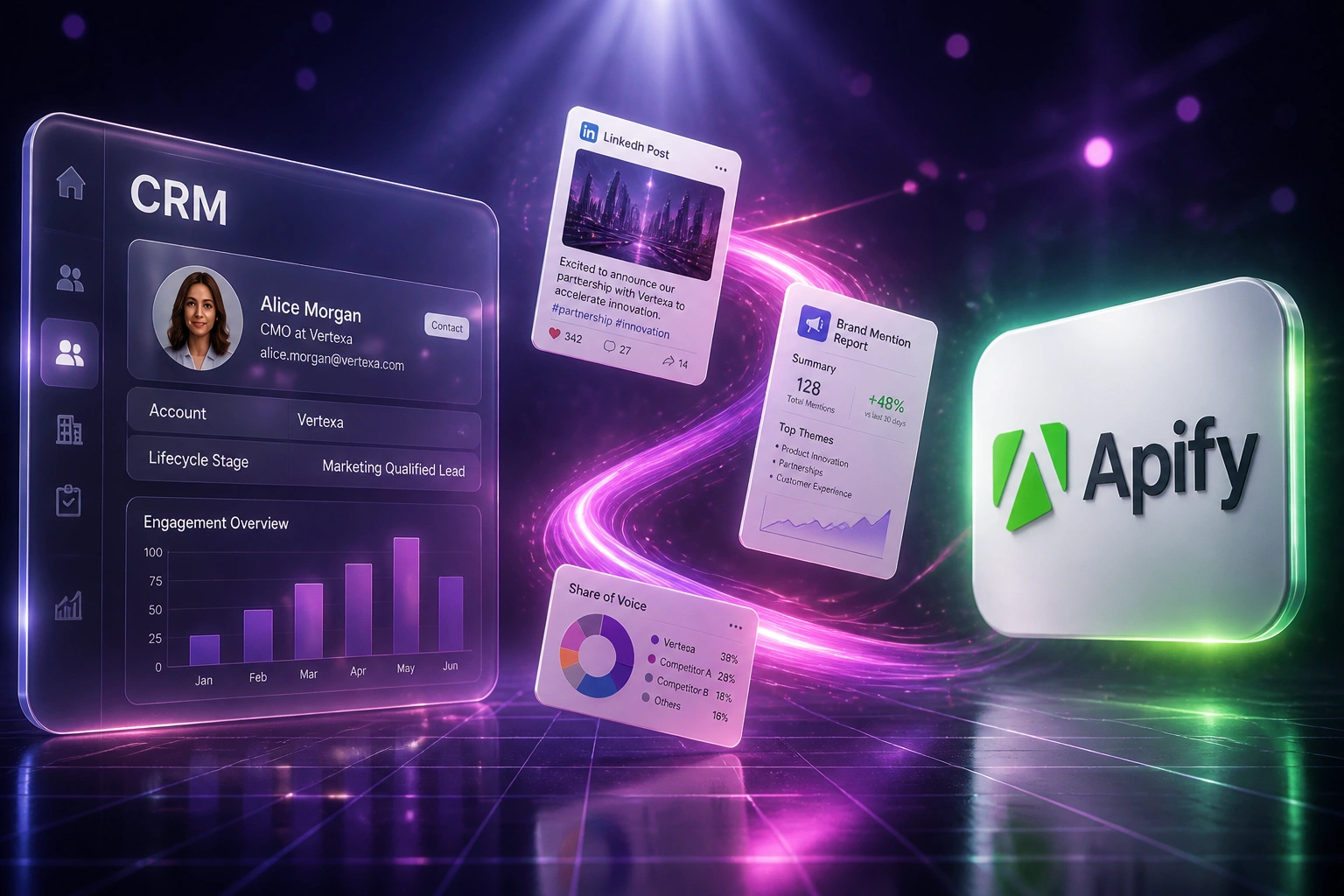 A glass CRM panel and the Apify logo connected by social post cards, engagement charts, and brand mention reports on a hot magenta ribbon through violet-indigo haze
