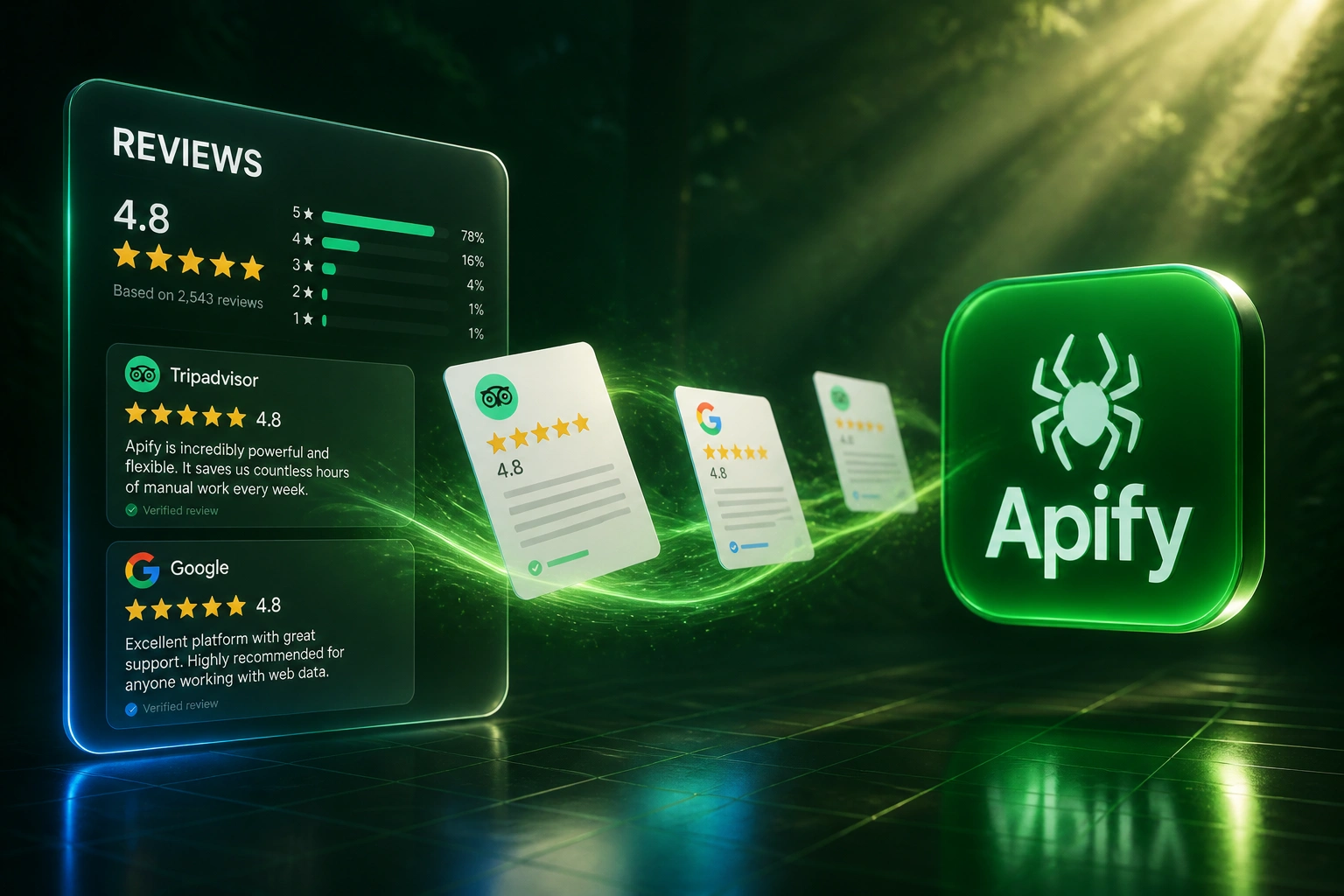 A glass REVIEWS panel with TripAdvisor and Google star ratings connected to the Apify logo by review cards on a forest-green light ribbon