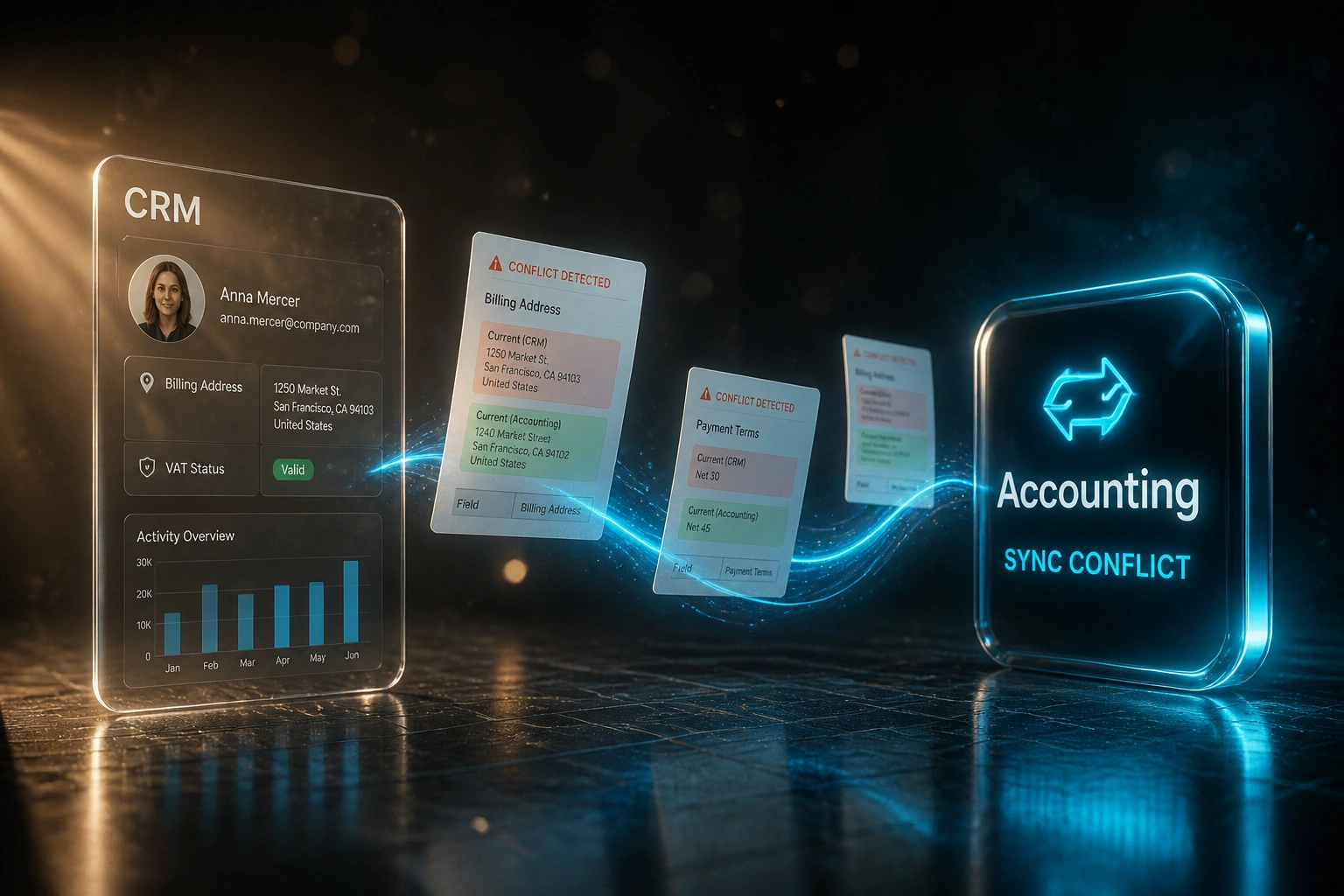 A glass CRM panel and an Accounting sync-conflict badge linked by an electric cyan ribbon of conflict documents, illustrating field-level CRM and accounting conflict resolution