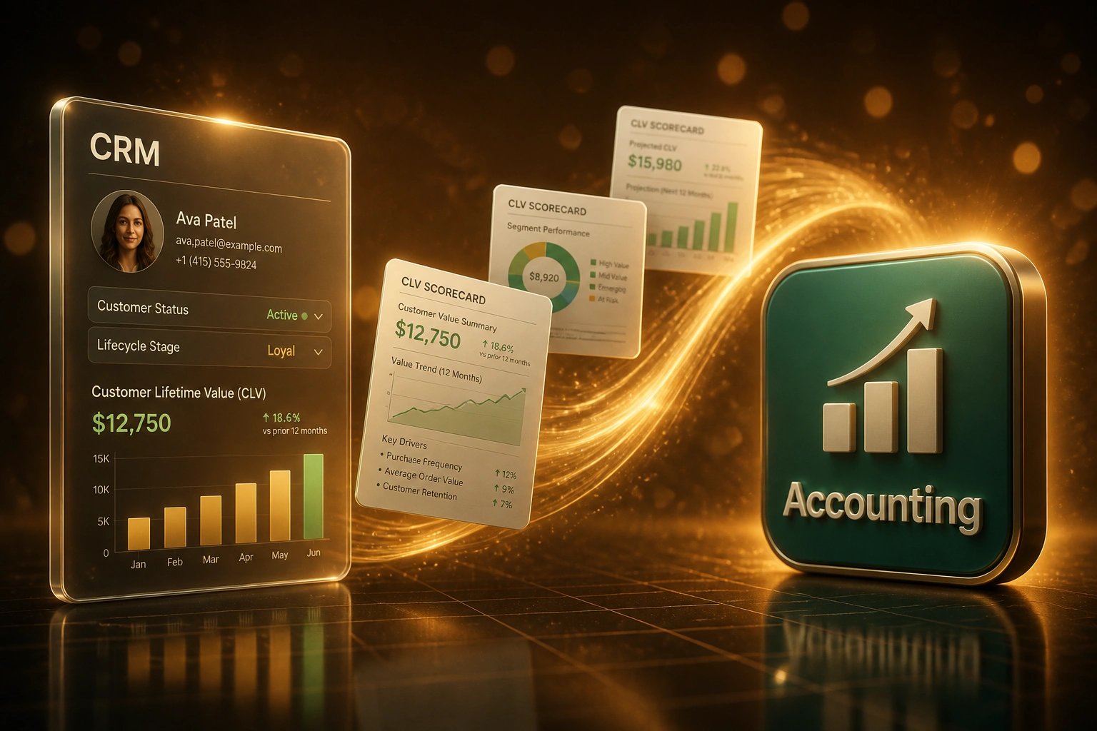 A glass CRM panel and an Accounting badge linked by a gold ribbon of CLV scorecards, illustrating cash-based customer lifetime value from CRM and accounting data