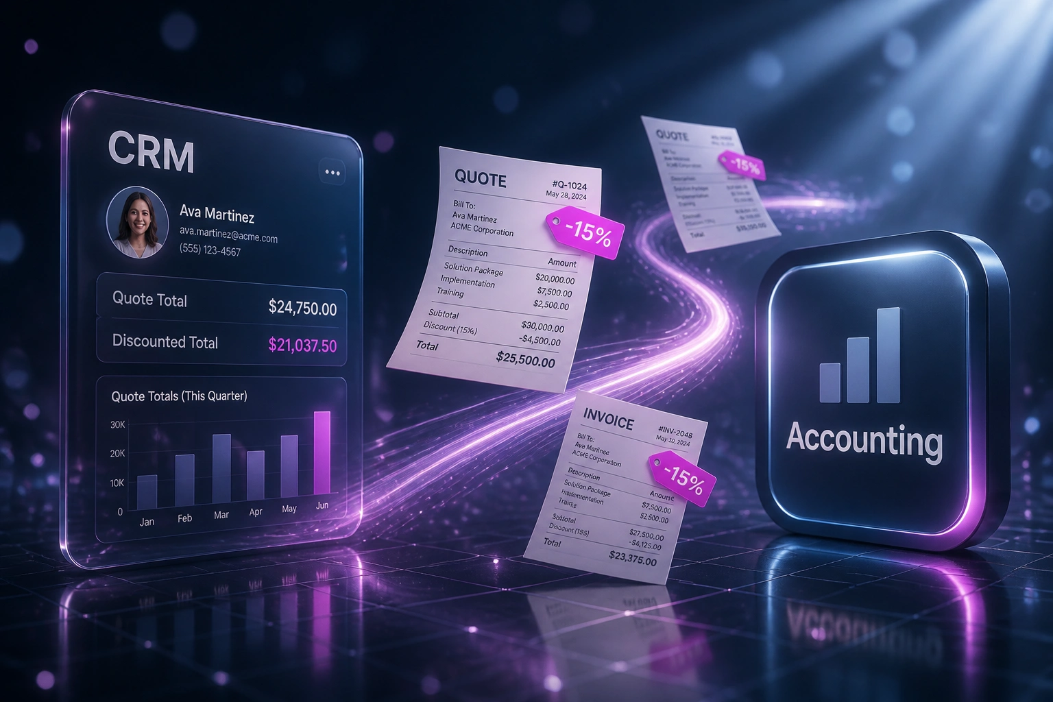 A glass CRM quote panel connected by a magenta discount-tagged document ribbon to an Accounting badge, illustrating automated discount sync