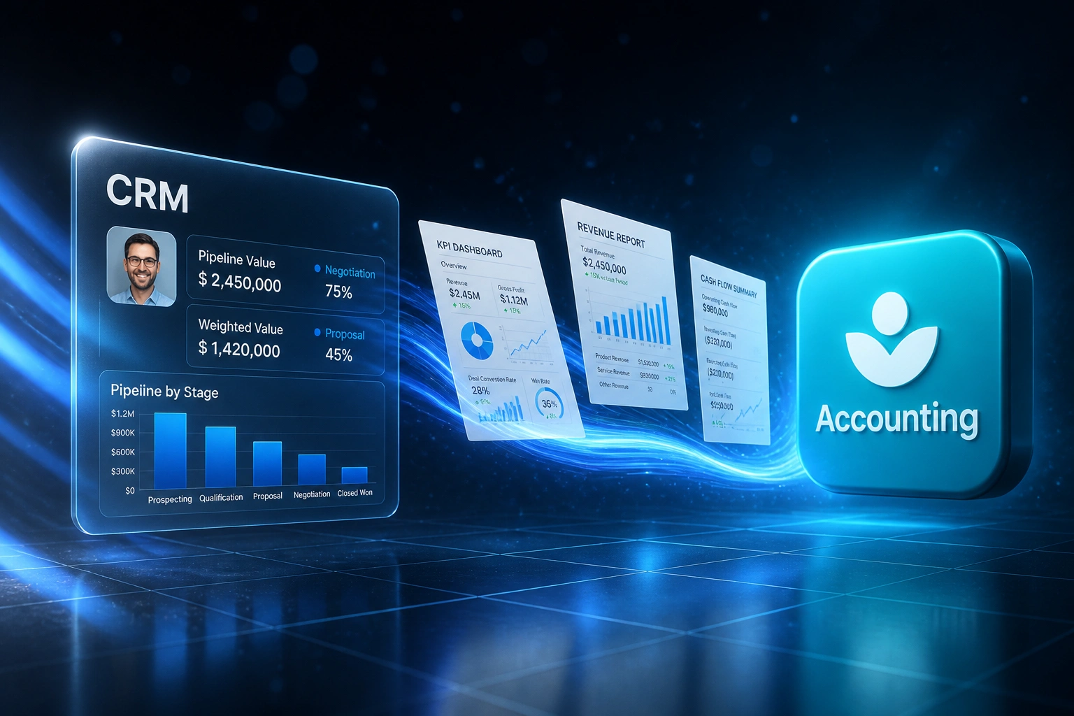 A glass CRM panel showing pipeline metrics connected by an S-curved ribbon of KPI cards and revenue reports to an Accounting badge, illustrating a live executive financial dashboard