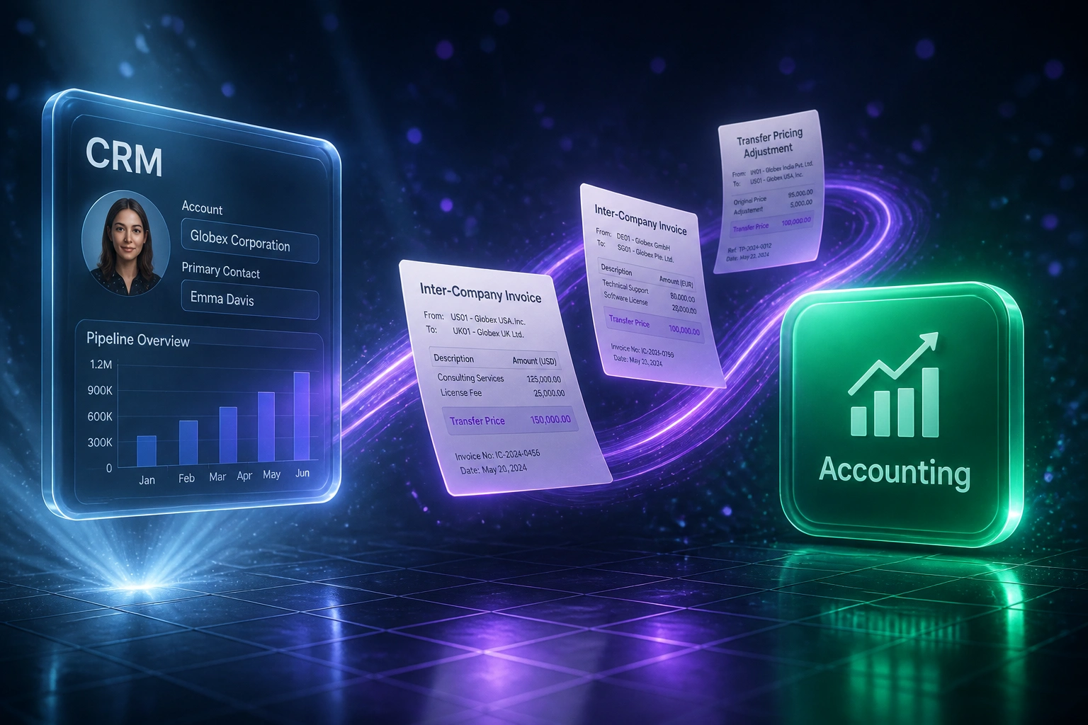 A glass CRM panel connected by a violet ribbon of inter-company invoices and transfer pricing documents to a glossy green Accounting badge