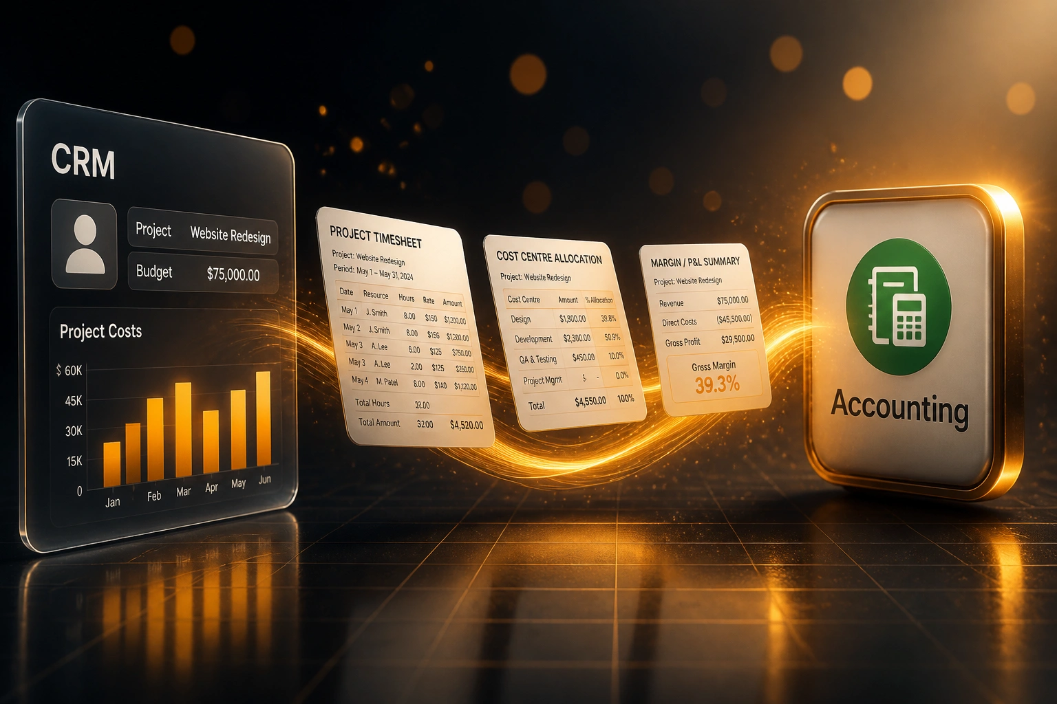 A CRM project panel and an Accounting badge linked by an amber ribbon of timesheets, cost centre allocations, and margin summaries, illustrating project costing integration