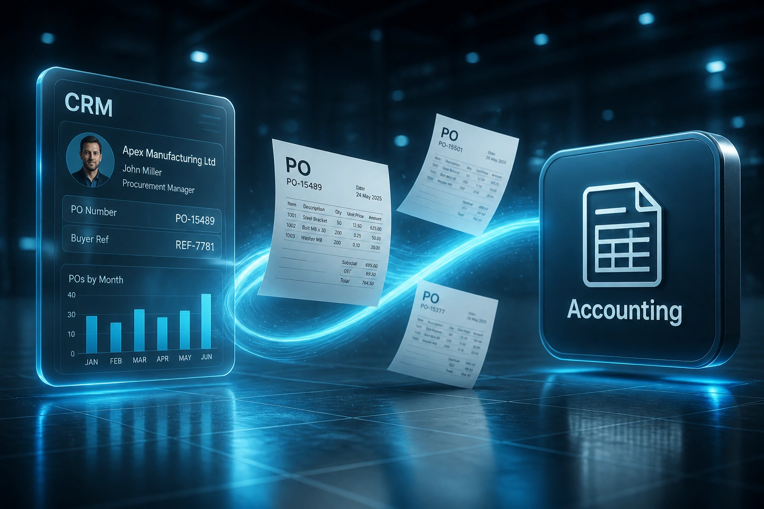 A CRM glass panel and an Accounting badge connected by a cyan ribbon of mid-flight purchase order documents, illustrating PO integration for invoice matching