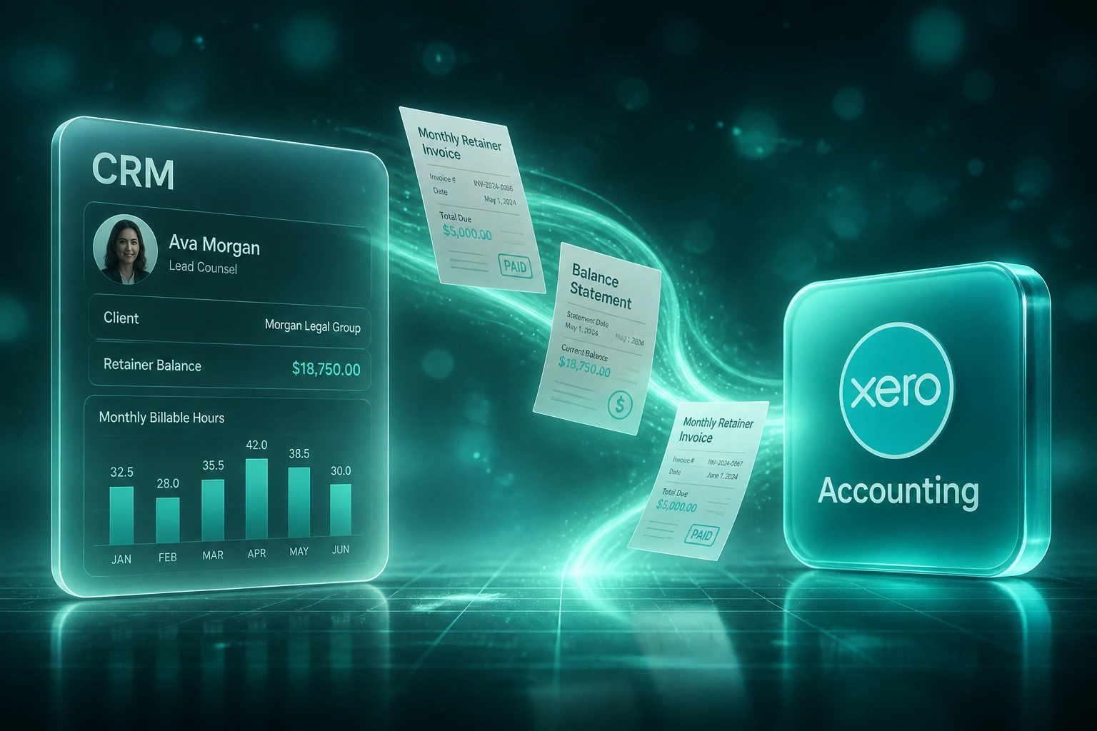 A glass CRM panel showing retainer balances connected to an Accounting badge by a mint ribbon of monthly retainer invoices and balance statements