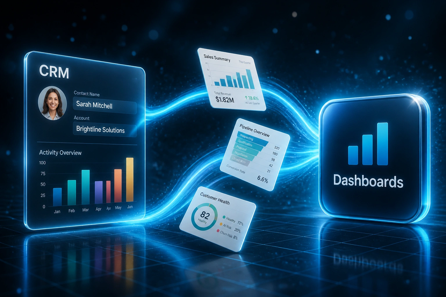 Glass CRM panel with a bar chart connected by an electric cyan ribbon of report cards to a glossy Dashboards badge in a graphite blue void
