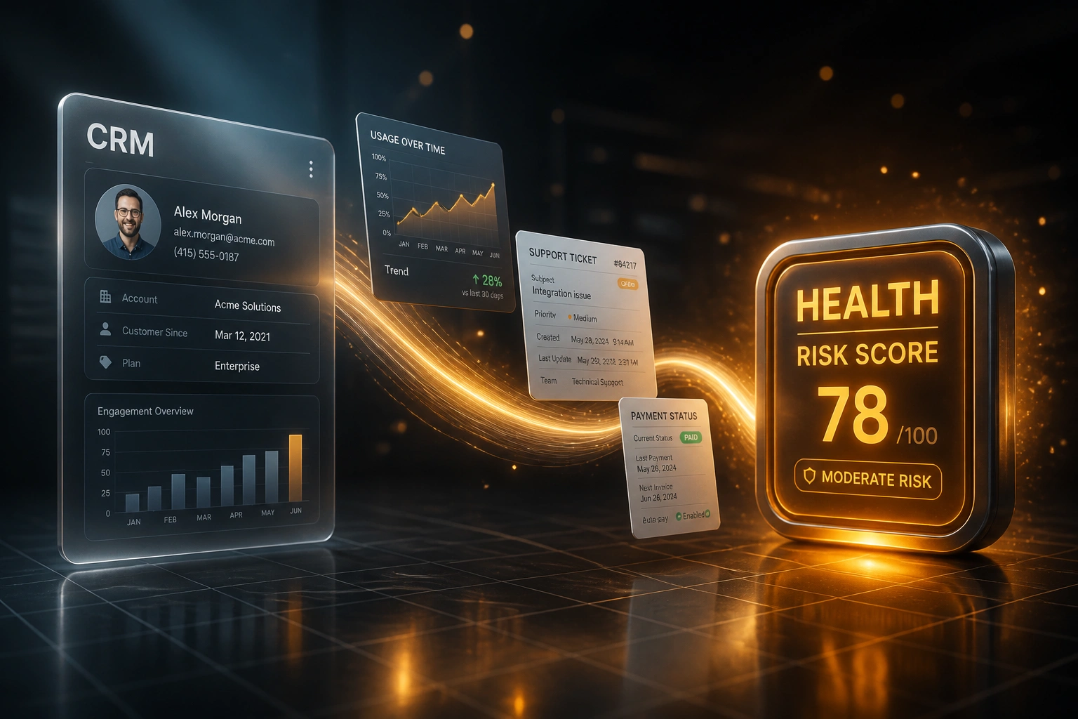 A glass CRM panel and an amber health risk score badge connected by usage, support, and payment cards on a glowing ribbon, illustrating a customer health score dashboard