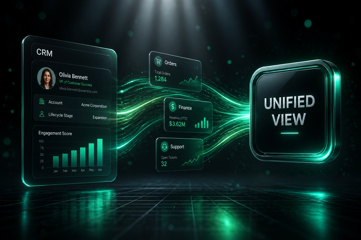 A glass CRM panel feeds Orders, Finance, and Support cards along an emerald ribbon of light into a glossy UNIFIED VIEW badge on a charcoal reflective floor