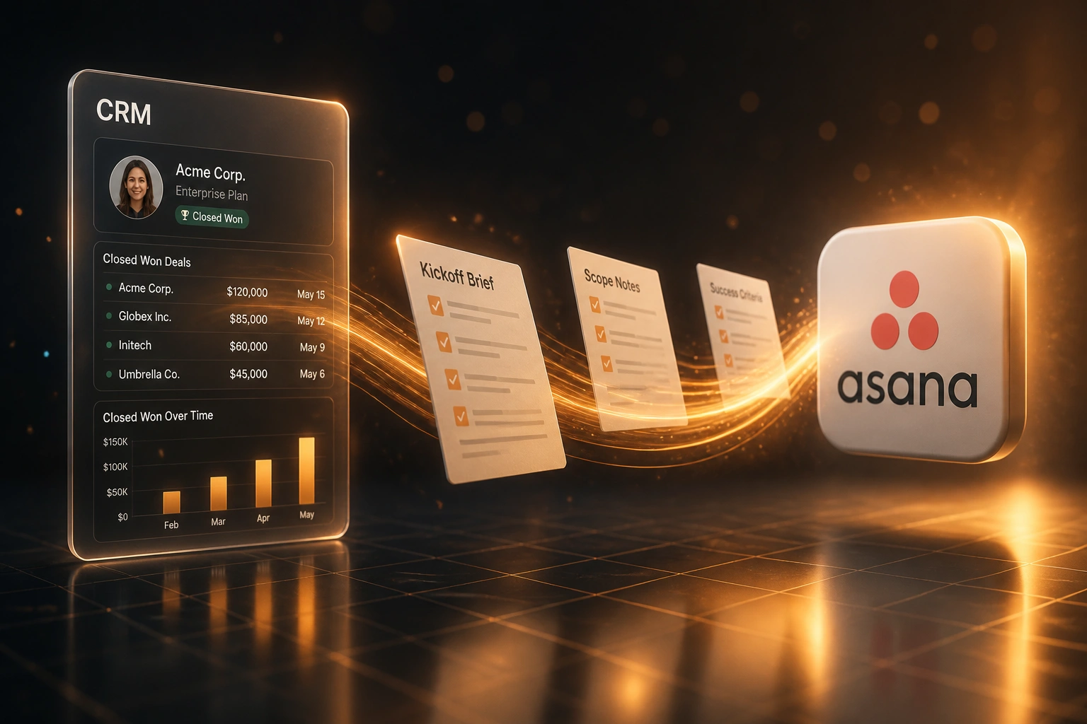 A CRM Closed Won panel and the Asana logo connected by a warm amber ribbon carrying kickoff brief and scope documents