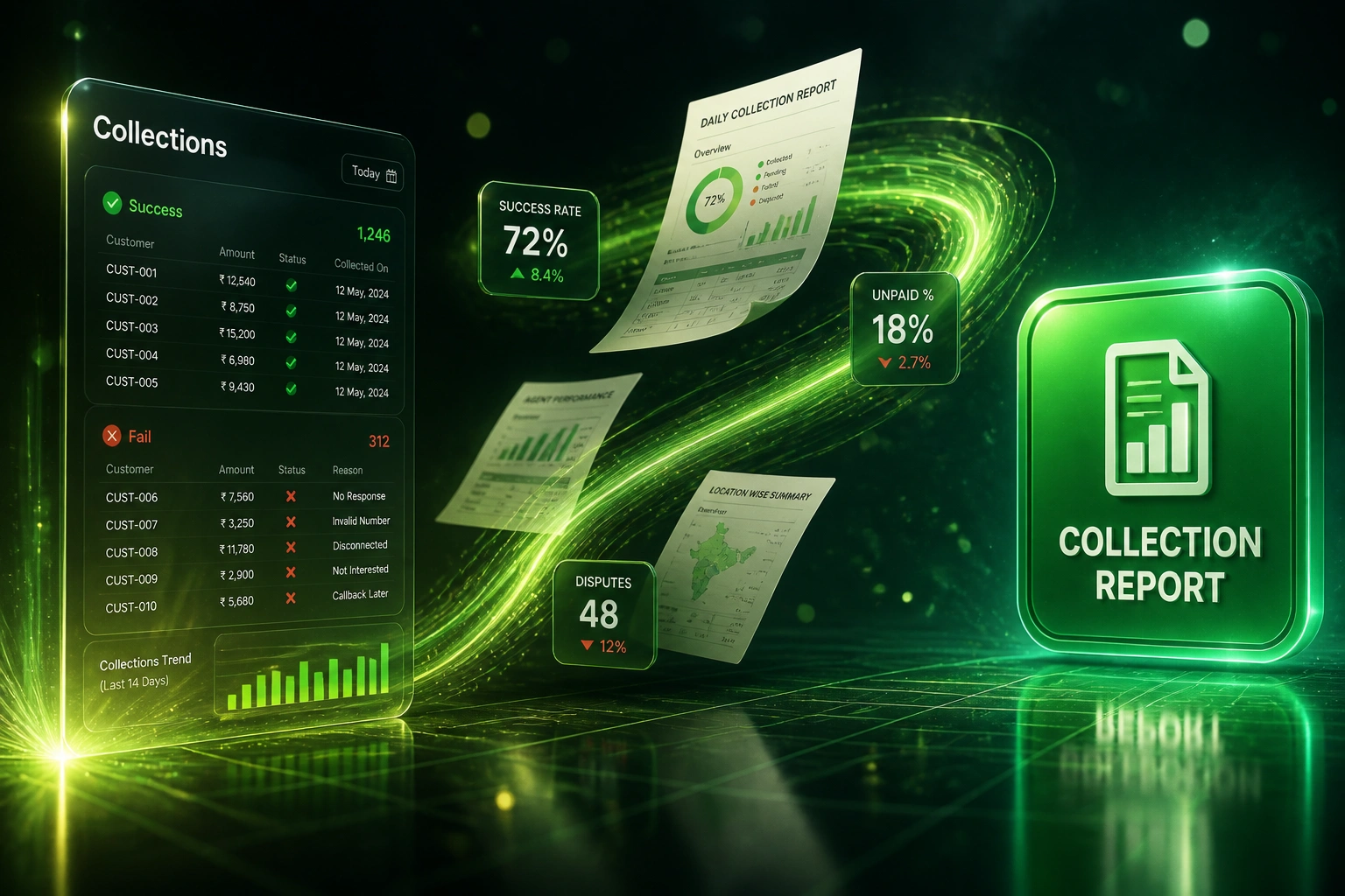 A glass Collections panel with success and fail rows connected by a lime-emerald ribbon of report sheets and KPI tiles to a glossy Collection Report badge