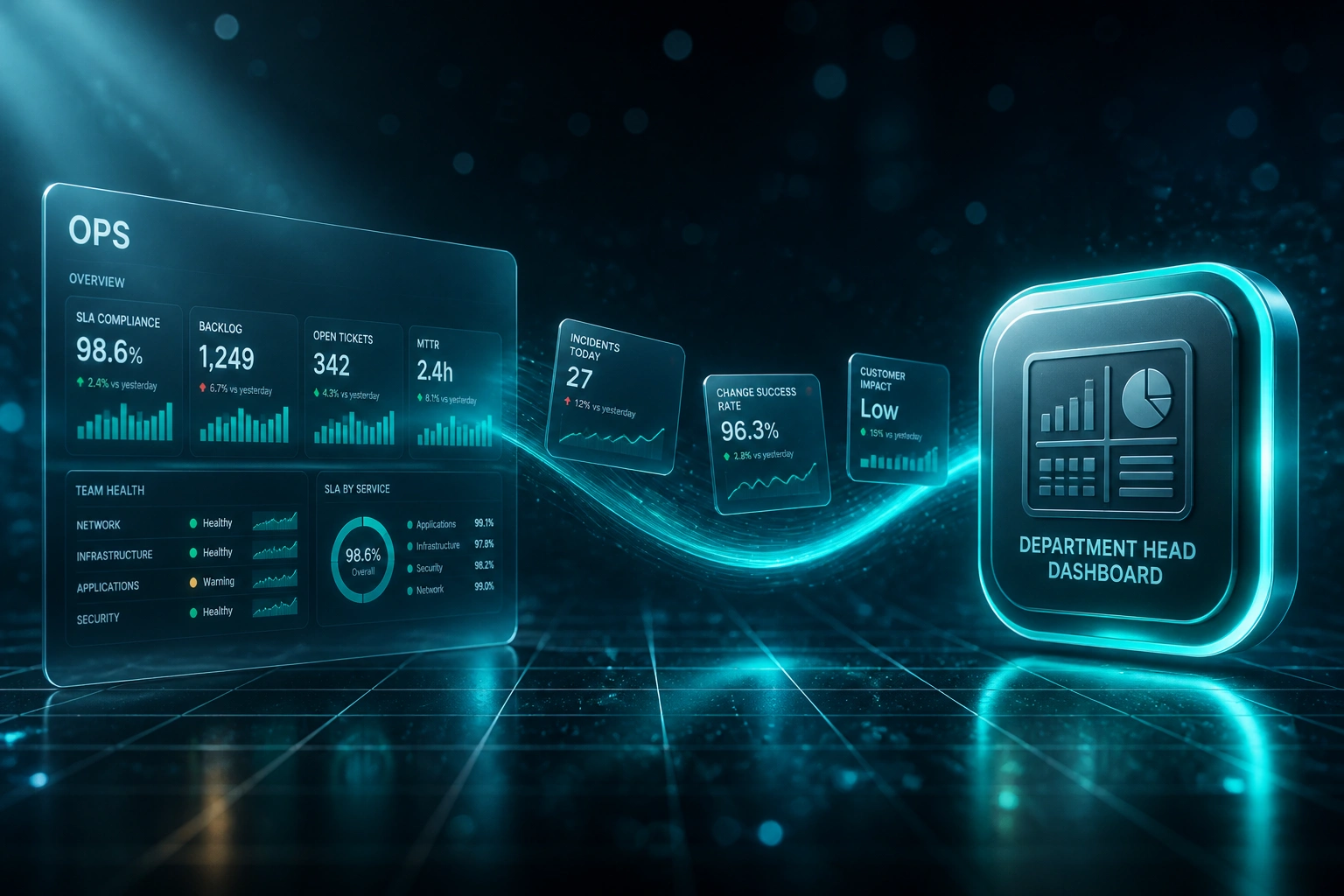 A glass OPS panel with live KPI tiles and a teal manager dashboard badge linked by a ribbon of light carrying floating metric cards
