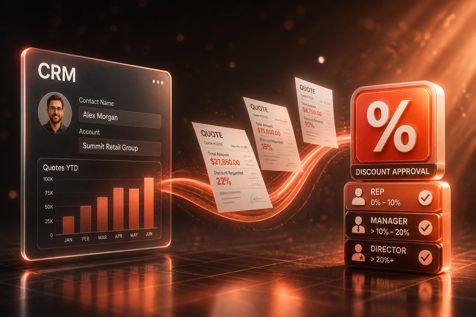 A glass CRM panel connected by a ribbon of light to a glossy percentage discount hierarchy badge, illustrating threshold-based discount approval automation
