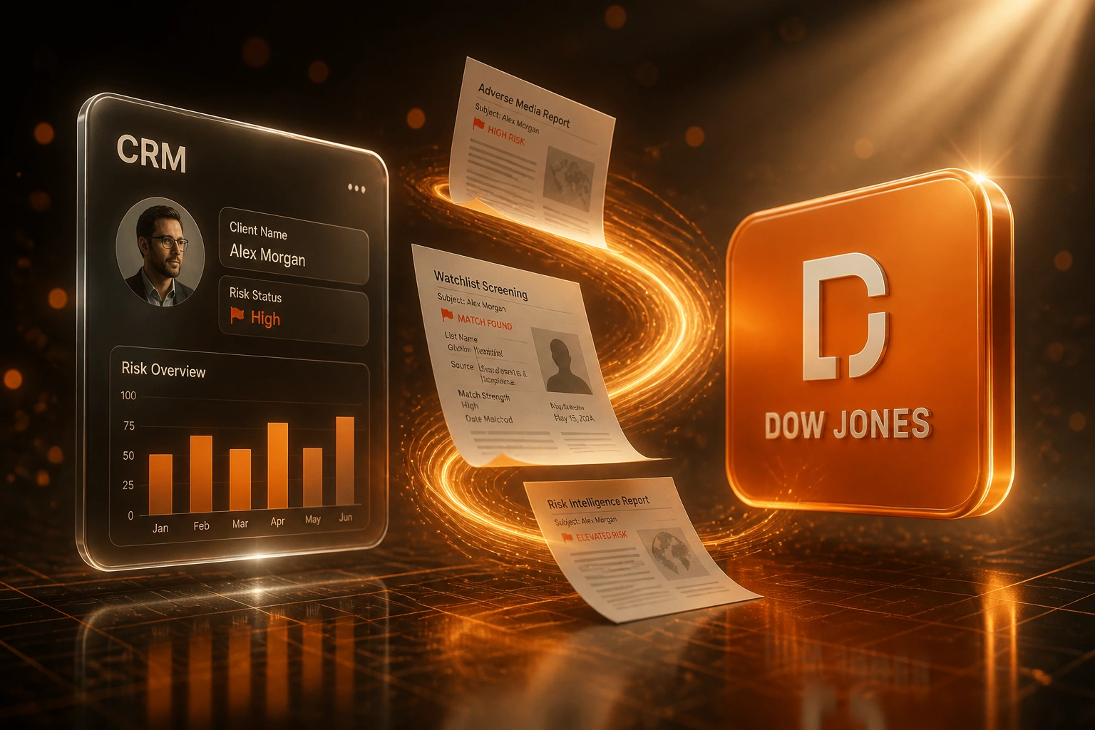 A CRM client panel and the Dow Jones logo connected by a ribbon of risk and adverse media reports, illustrating premium compliance screening data flowing into onboarding