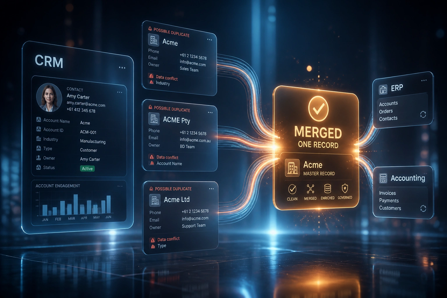 Glass CRM panel with duplicate Acme cards merging along an S-curve into a MERGED ONE RECORD badge linked to ERP and accounting panels
