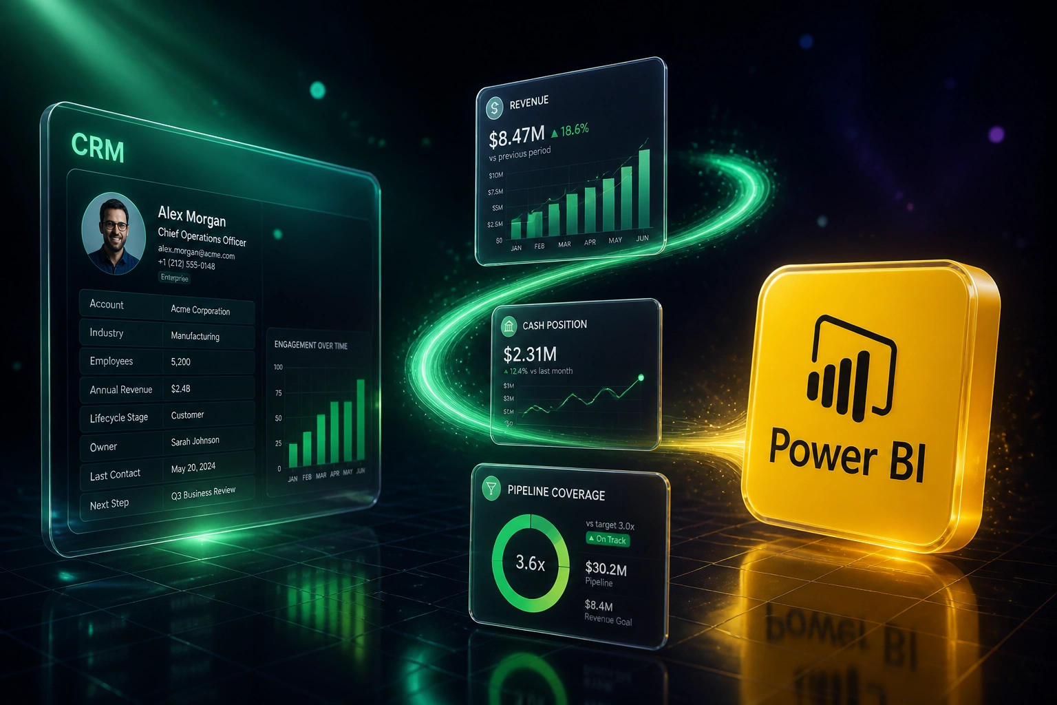 A glass CRM panel and Power BI badge linked by an emerald S-curve of KPI cards showing revenue, cash, and pipeline for an executive dashboard