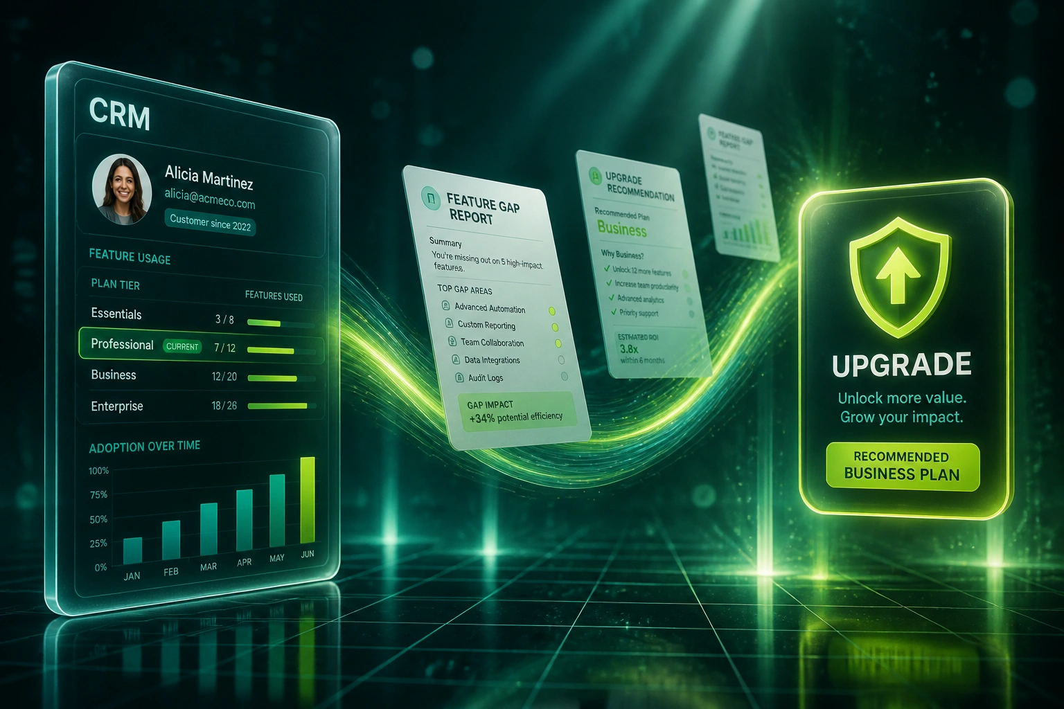 A CRM feature-usage panel and a glossy upgrade badge connected by feature-gap reports on a lime ribbon of light in a forest teal product lab