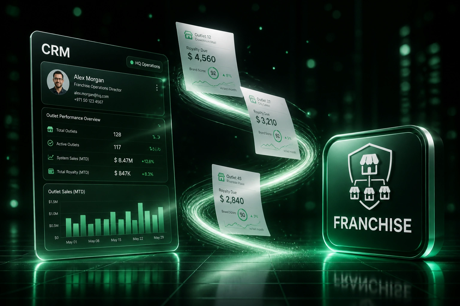 A glass CRM panel and a glossy Franchise badge linked by an S-curved ribbon of outlet royalty and brand-score report cards