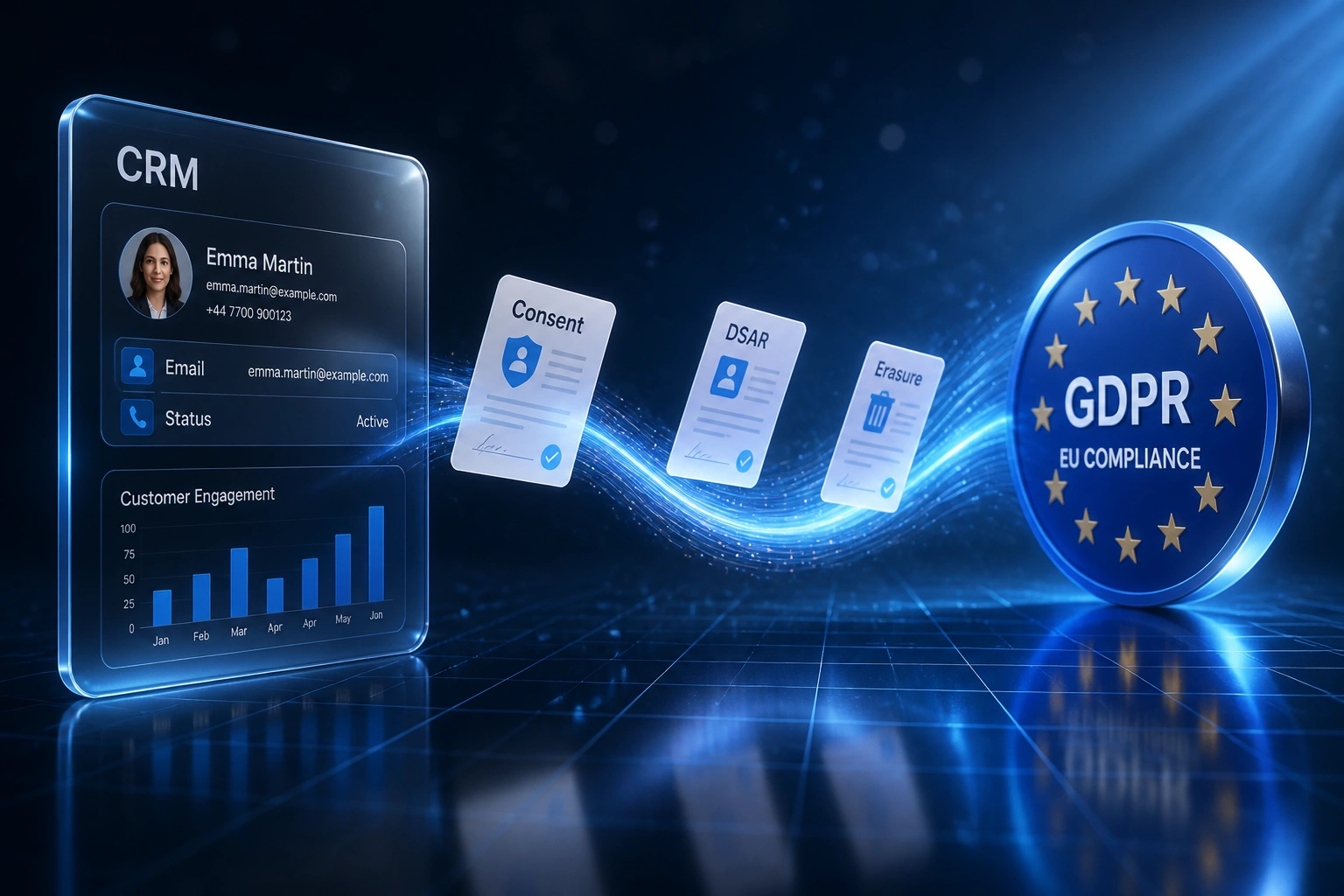 A glass CRM panel and a glossy EU blue GDPR compliance badge linked by a ribbon of light carrying consent, DSAR, and erasure documents