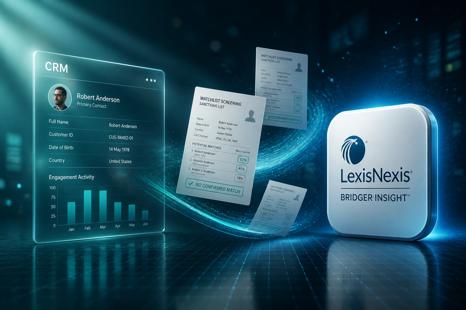 A glass CRM panel and a LexisNexis Bridger Insight badge connected by an S-curved ribbon of watchlist screening documents