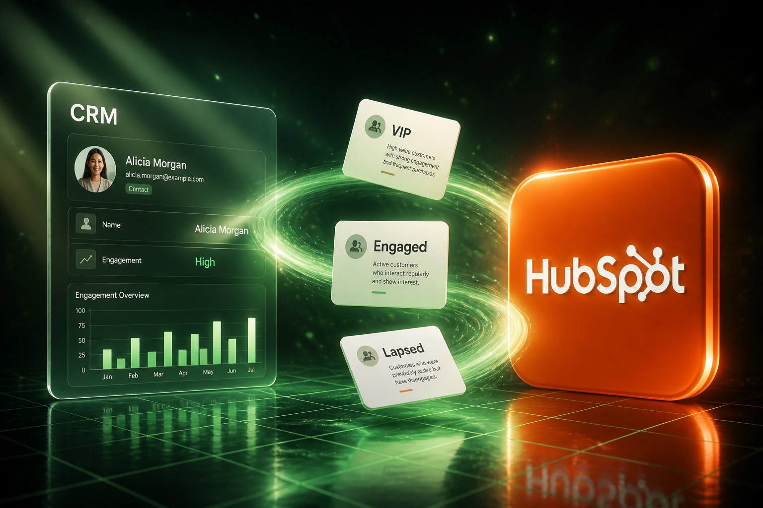 A CRM panel and the HubSpot logo connected by a flowing ribbon of VIP, Engaged, and Lapsed audience segment cards, illustrating automated list segmentation