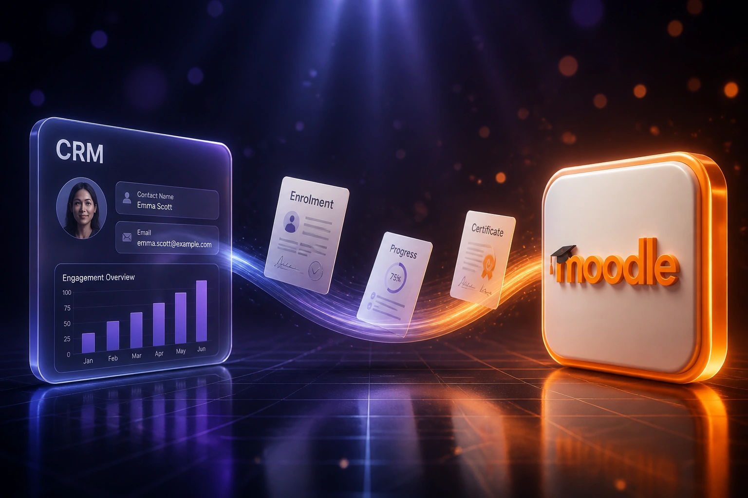 A glass CRM panel and the Moodle logo connected by enrolment, progress, and certificate documents on an indigo light ribbon, illustrating Moodle LMS CRM integration