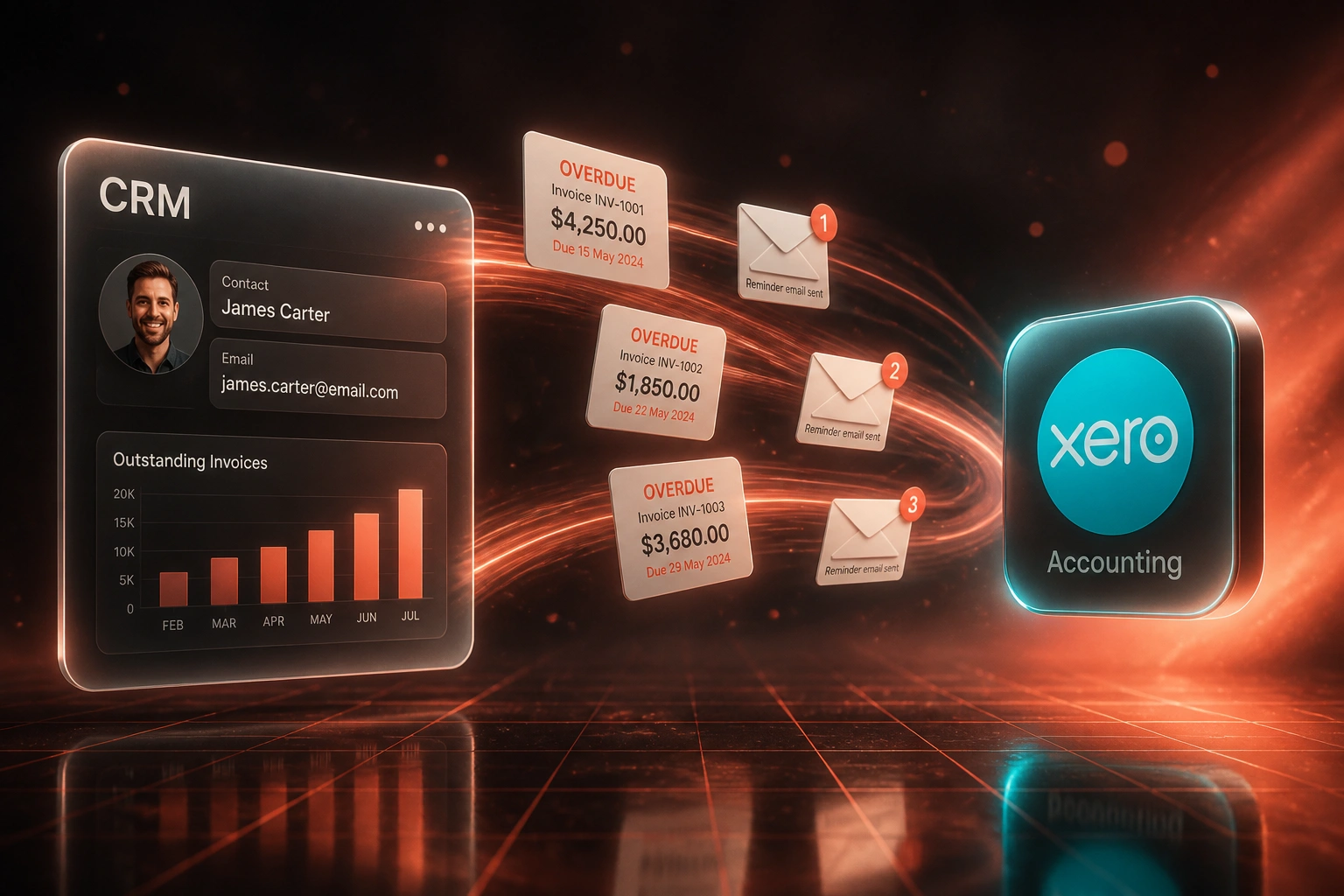 A glass CRM panel connected by a coral ribbon of overdue notices and reminder emails to a Xero accounting badge, illustrating automated late payment reminders