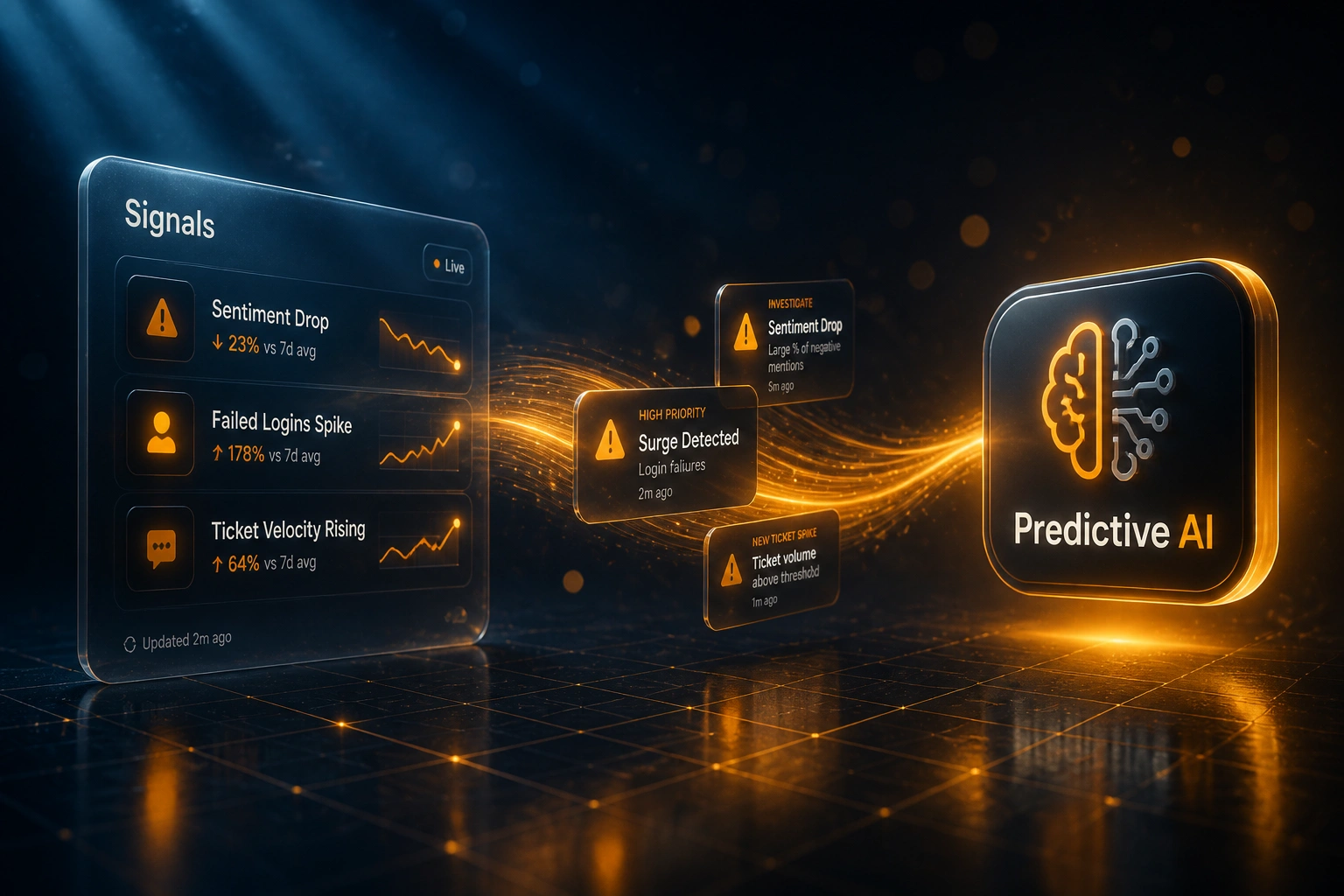 A glass Signals panel of customer warning metrics connected by an amber ribbon of alert cards to a glossy Predictive AI badge, illustrating predictive support and proactive issue detection