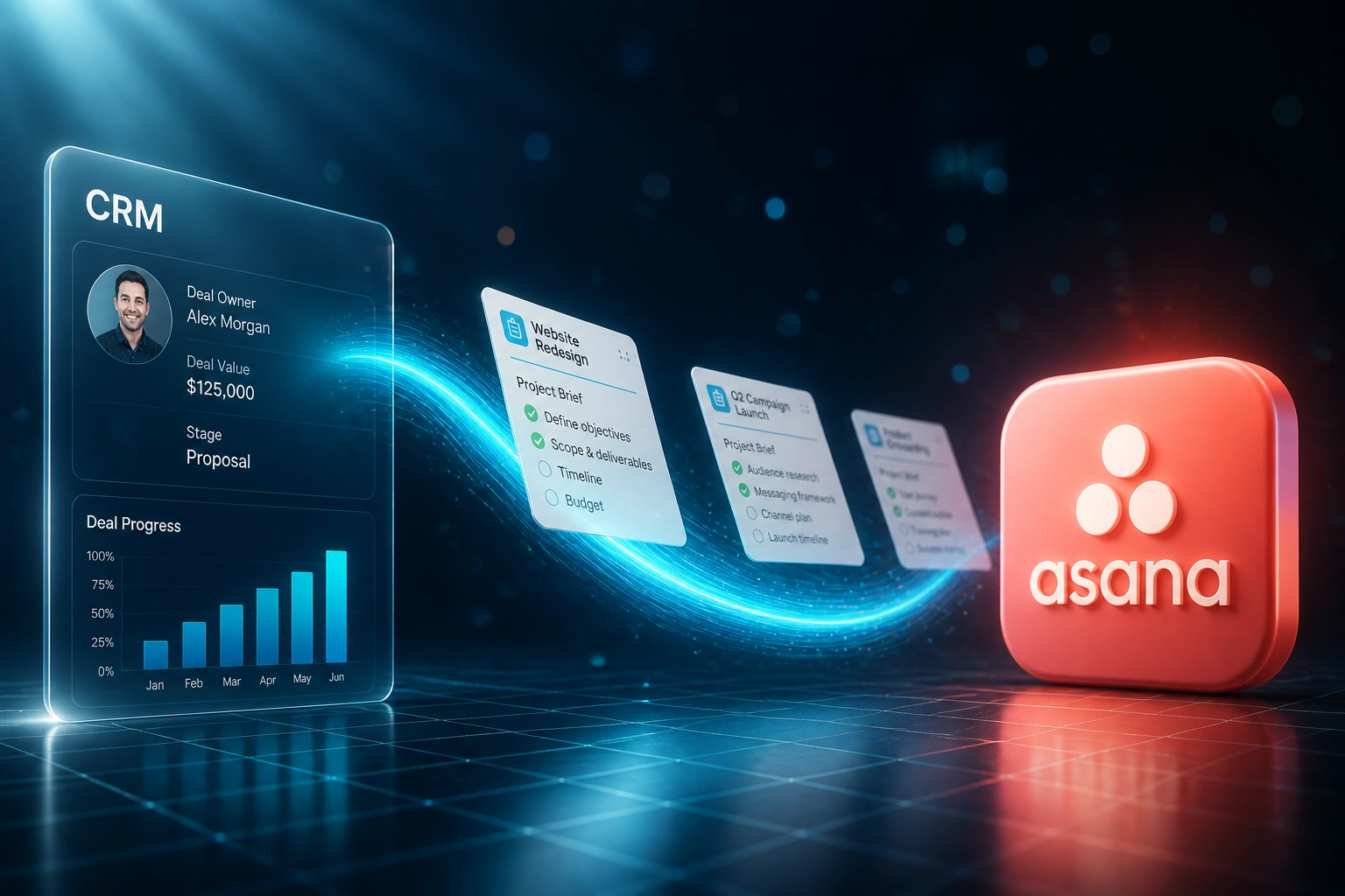 A glass CRM deal panel and the Asana logo connected by a cyan stream of project briefs, illustrating automated deal-to-project integration