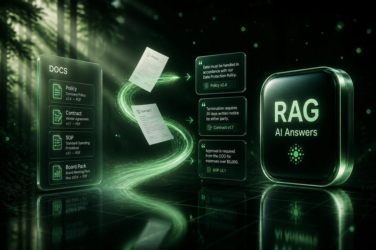 A glass DOCS panel of policy and contract tiles connected by an emerald ribbon of citation cards to a RAG AI Answers badge on a midnight forest backdrop