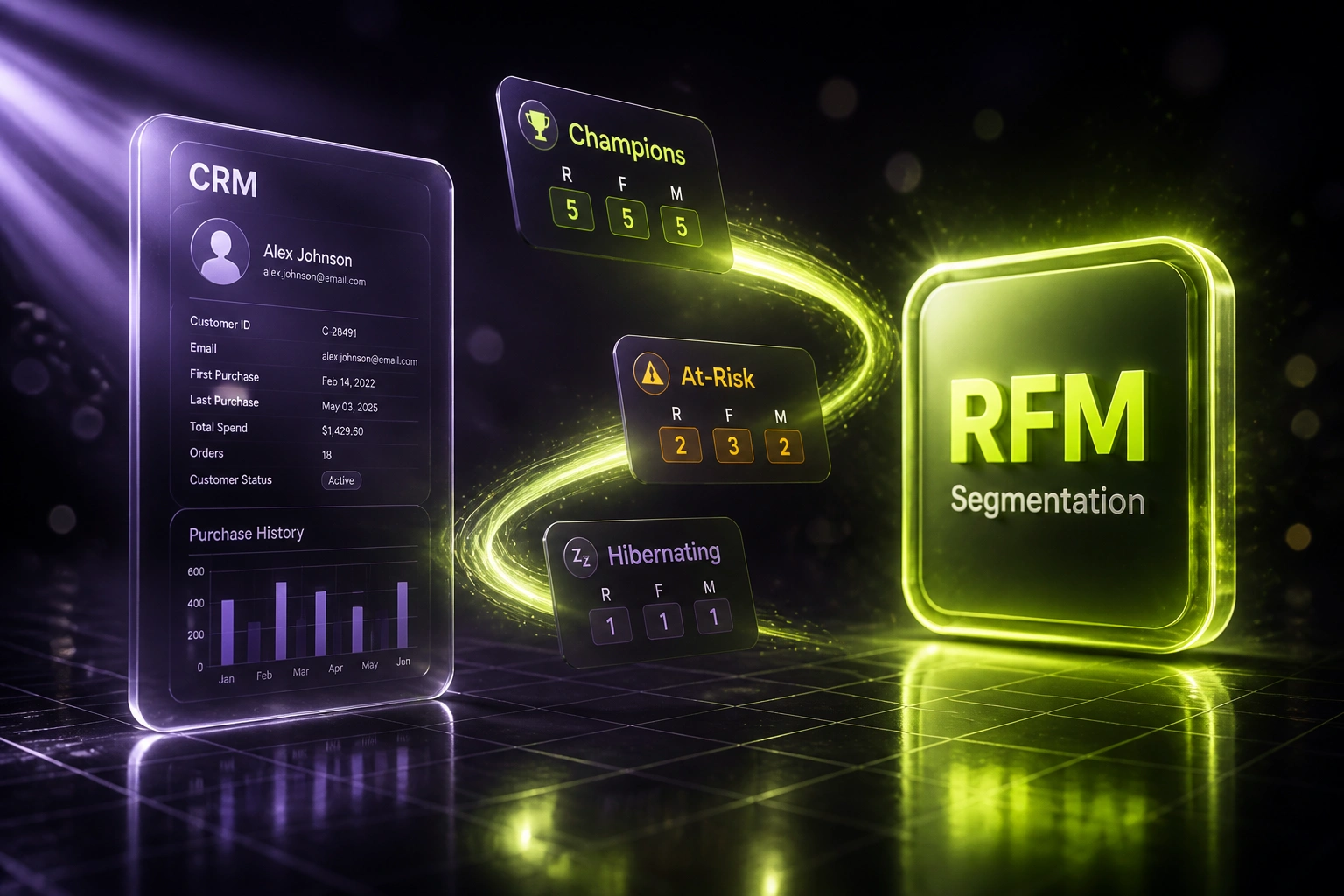 A glass CRM panel and a lime RFM Segmentation badge linked by a ribbon of light carrying Champions, At-Risk, and Hibernating score cards