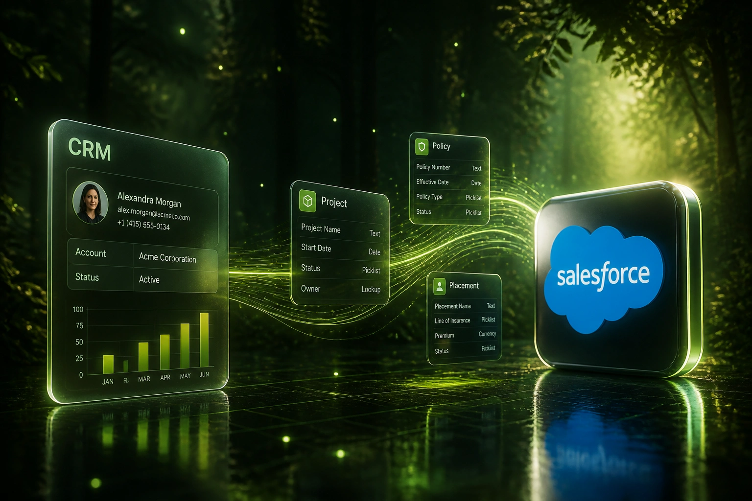 Glass CRM panel connected by a lime schema-wire ribbon of Project, Policy, and Placement cards to a Salesforce logo badge in an emerald forest gloom