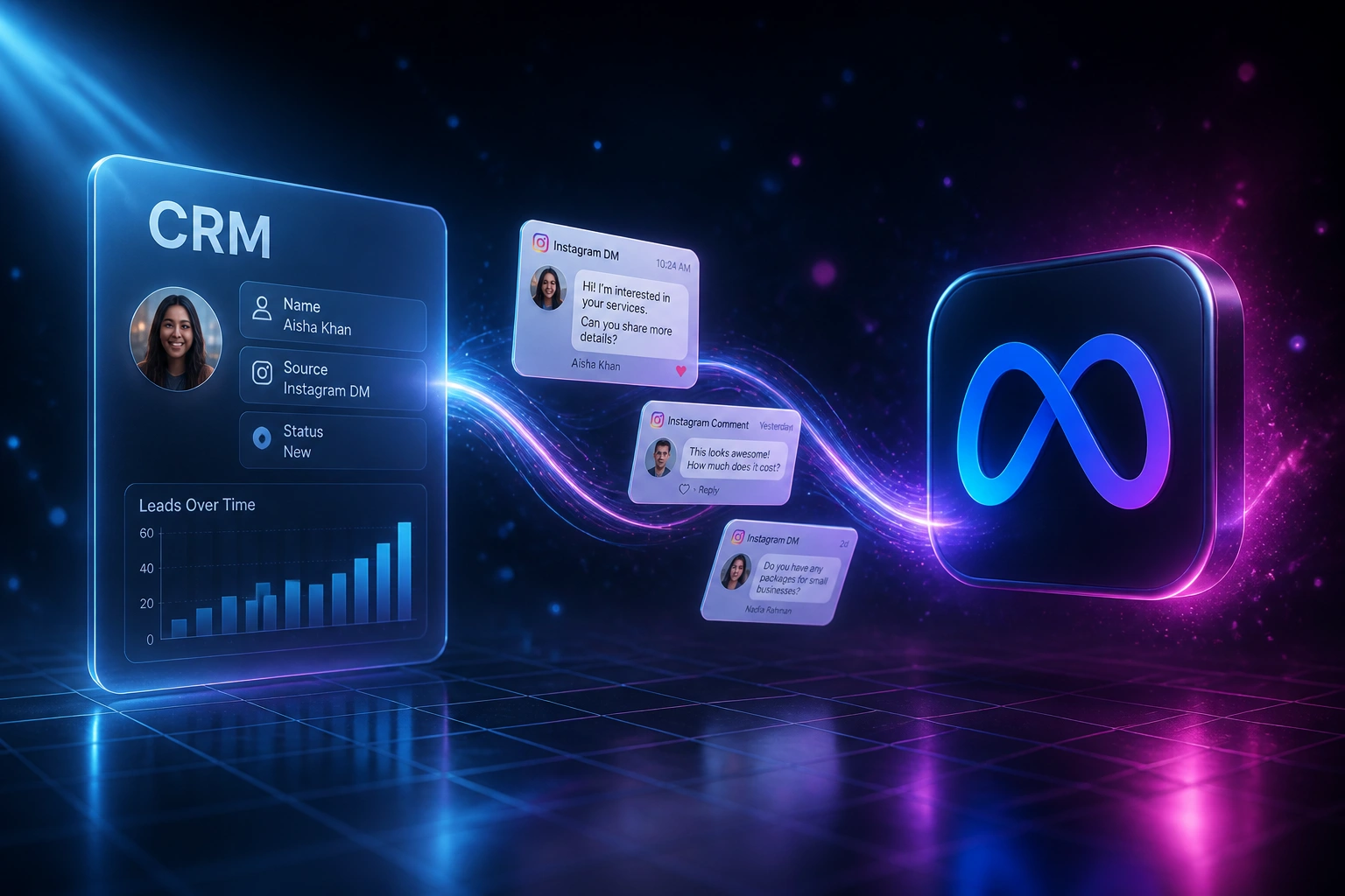 A glass CRM panel and the Meta logo connected by a ribbon of light carrying Instagram DM and comment lead cards, illustrating social media lead capture into CRM