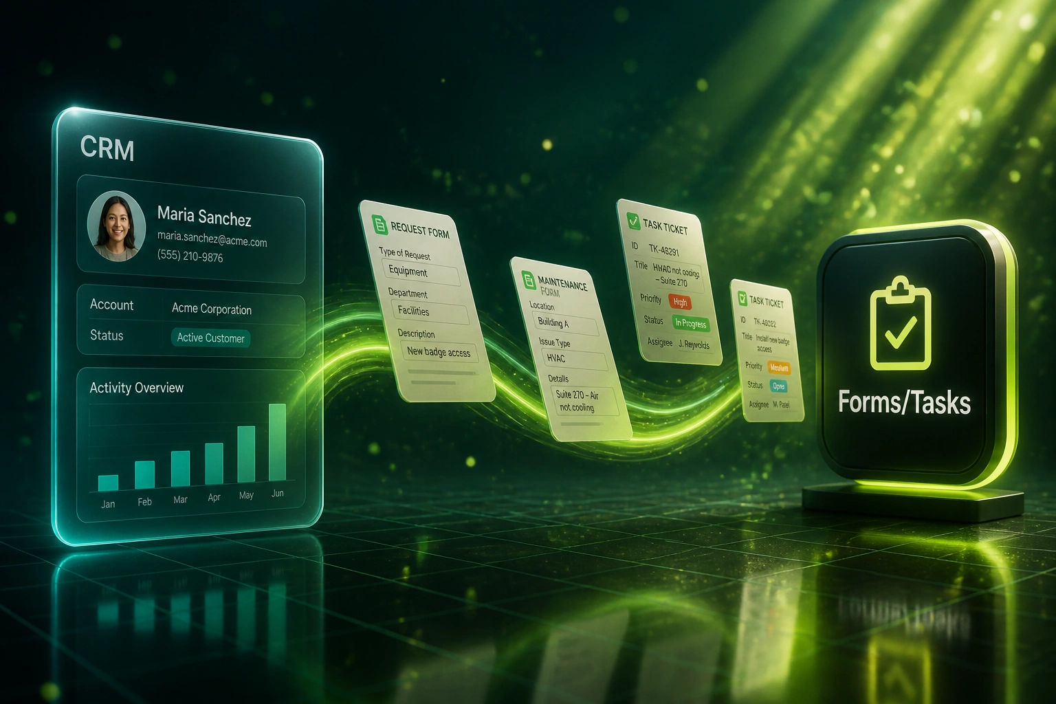 A glass CRM panel and a Forms/Tasks badge connected by a lime ribbon of request forms becoming priority-tagged task tickets