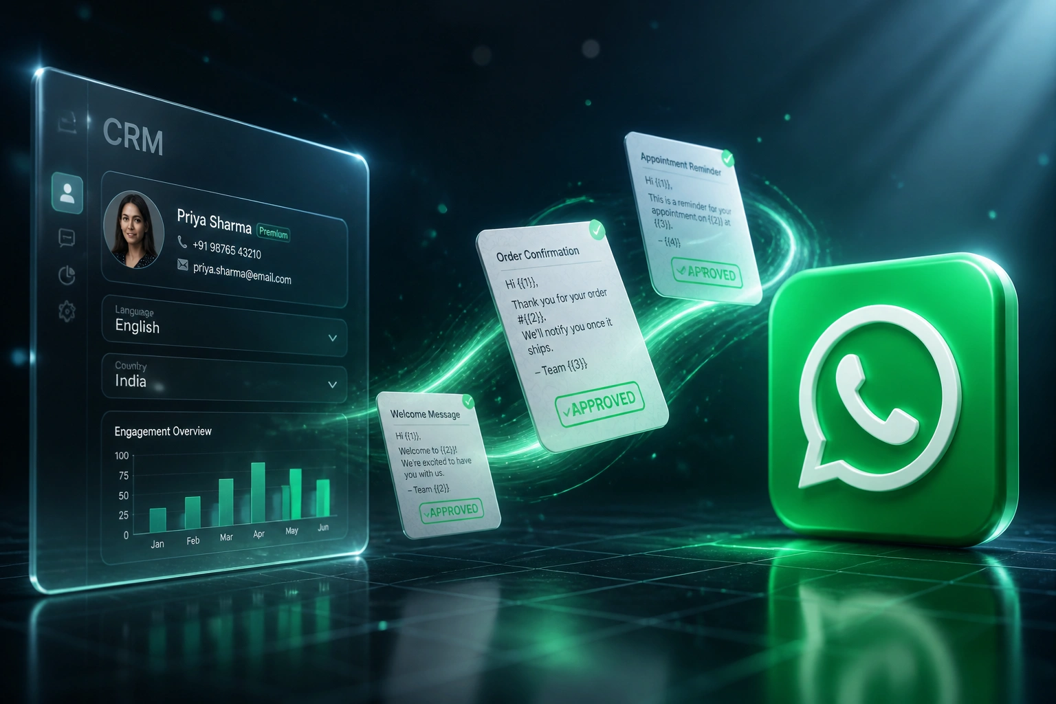 A glass CRM panel and the WhatsApp logo linked by an S-curved ribbon of APPROVED template documents, illustrating WhatsApp template message management