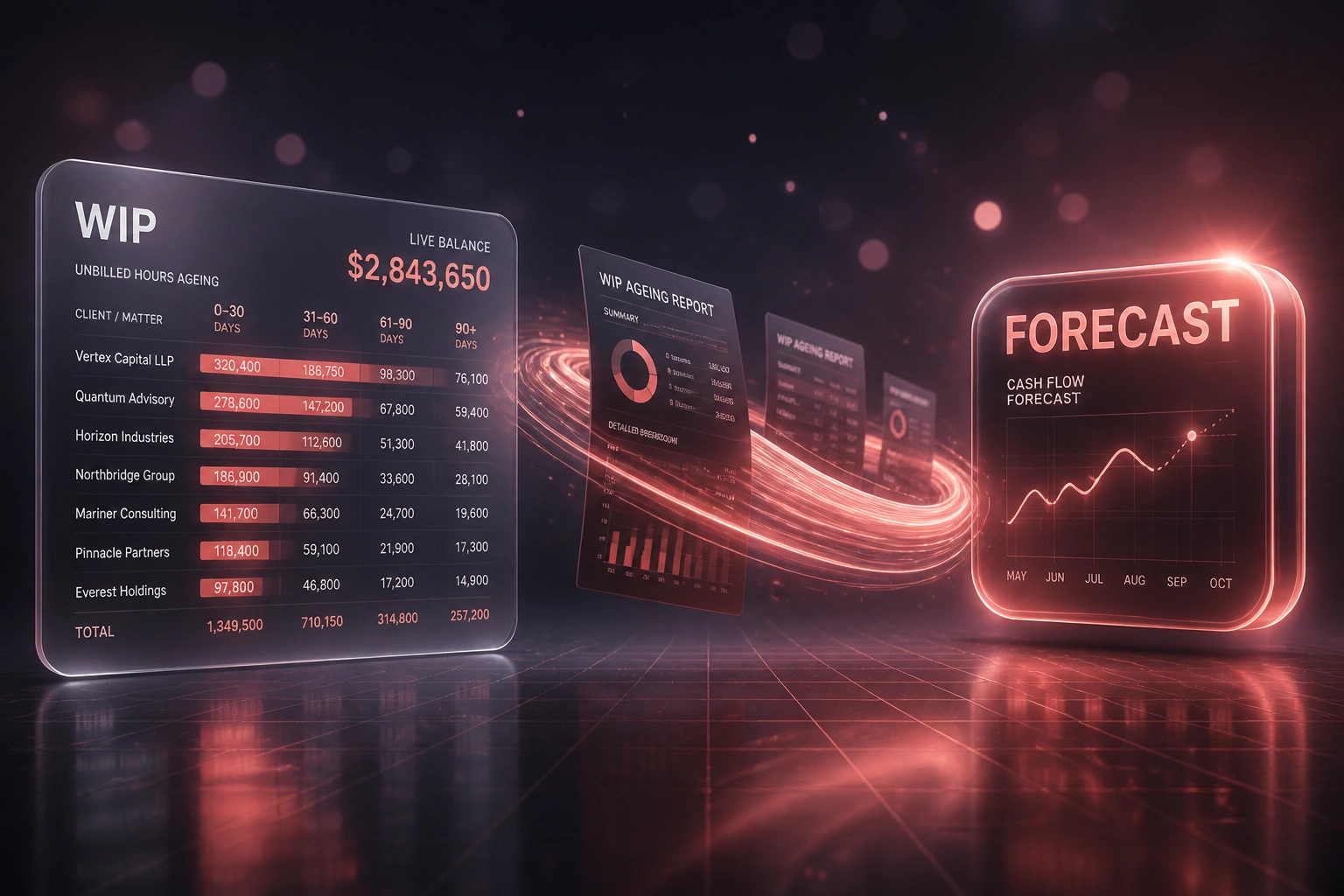 A glass WIP panel with unbilled ageing bars and a glossy FORECAST cash badge linked by a coral ribbon of WIP report documents